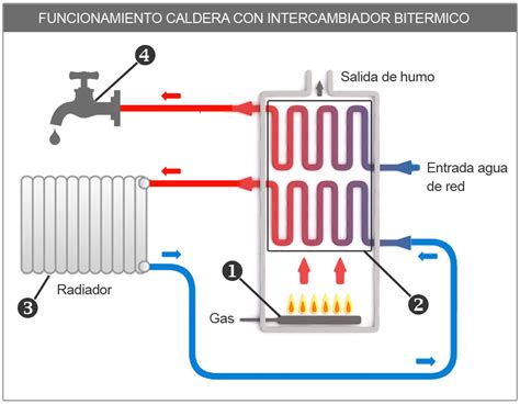 Diagrama de un circuito de calefacción cerrado con sus componentes principales