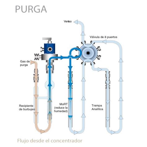 Diagrama ilustrando el proceso de purga de un radiador