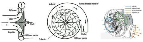 Diagrama de un motor de soplador mostrando el flujo de aire a través del filtro
