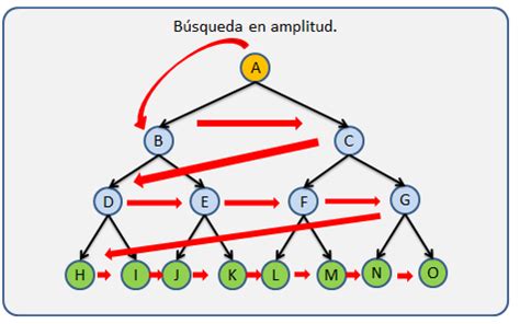 Diagrama que muestra cómo un nodo es buscado mediante la Búsqueda en Amplitud, nivel por nivel.