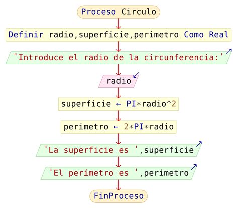 Código de ejemplo en pseudocódigo para una función que realiza un recorrido en Amplitud (BFS) en un árbol, utilizando una cola.