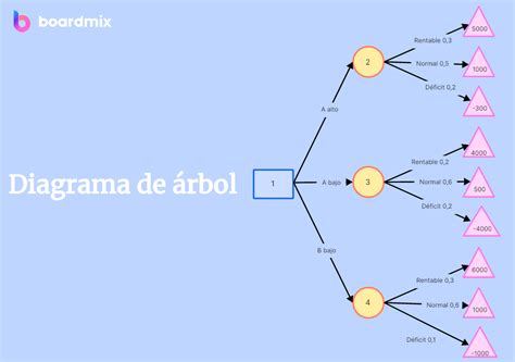 Diagrama que ilustra los conceptos de Niveles y Altura en una estructura arbórea, mostrando la progresión generacional y la máxima profundidad.