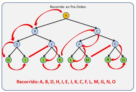 Diagrama que ilustra el orden de visita de los nodos en un recorrido Pre-orden, comenzando desde la raíz.