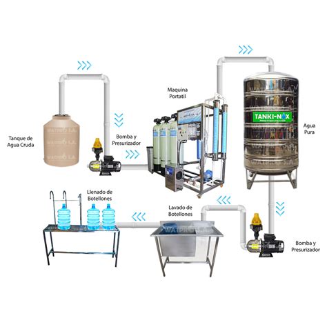 Diagrama de filtros de agua