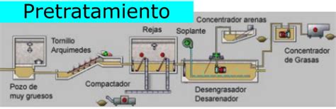 Diagrama de flujo simplificado del pretratamiento de una EDAR