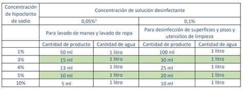 Gráfico de dosificación de lejía para desinfección de agua
