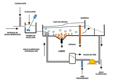 Esquema de funcionamiento de un espesador DAF