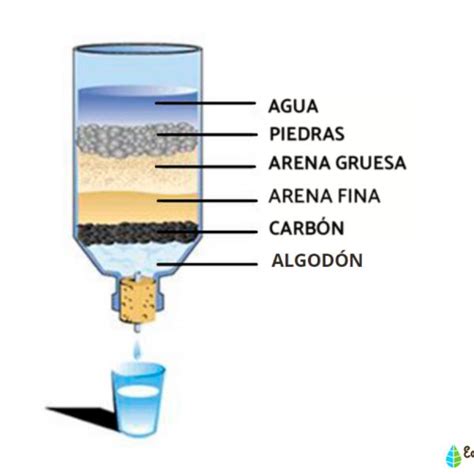 Diagrama de un filtro de agua mostrando capas de filtración