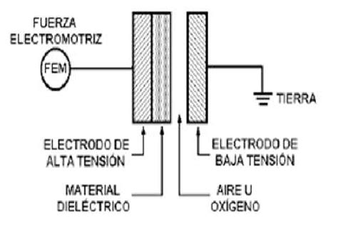 Diagrama del proceso de descarga de corona para generar ozono