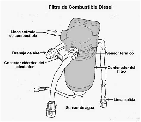 Diagrama de un filtro de combustible diésel con sensor de nivel de agua