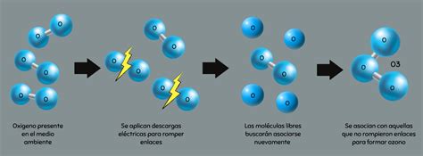 Esquema del efecto corona en la generación de ozono