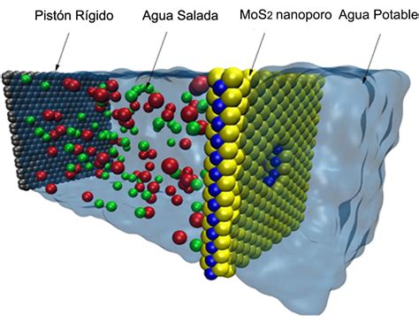 Nanotecnología aplicada a membranas de desalinización