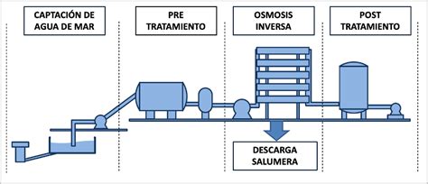 Planta desalinizadora submarina conceptual