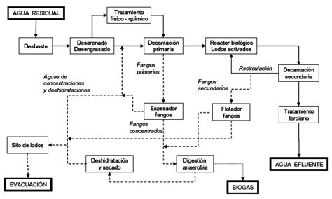 Diagrama de flujo simplificado de una Estación Depuradora de Aguas Residuales (EDAR)