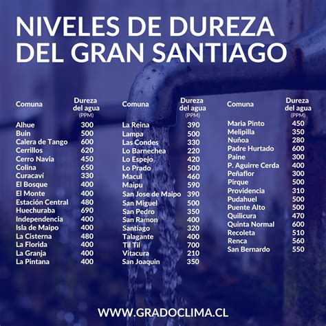 Gráfico de niveles de dureza del agua