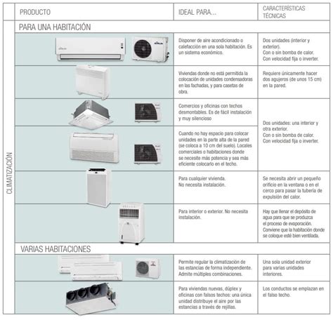 Esquema comparativo de filtros de aire acondicionado para diferentes tipos de sistemas
