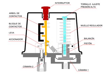 Componentes internos de un presostato mecánico