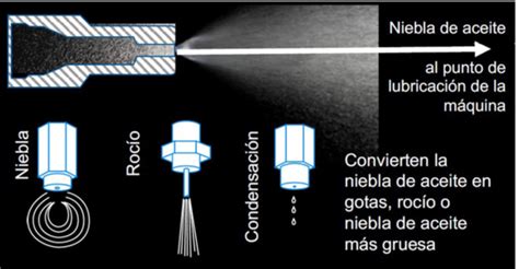 Comparativa visual de gotas de aceite grandes vs. niebla de aceite fina