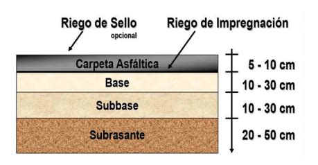 Diagrama de la estructura de pavimento de una pista de aeropuerto