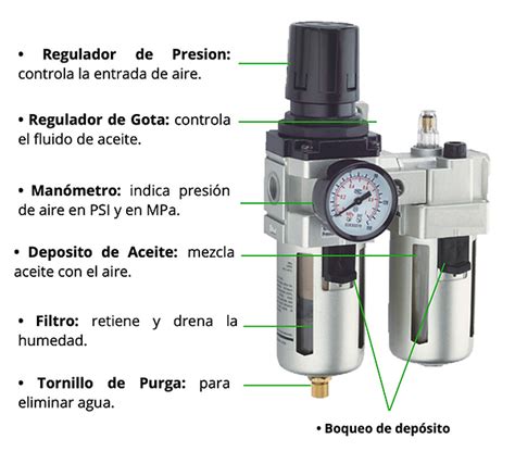 Esquema de una unidad FRL (Filtro-Regulador-Lubricador)