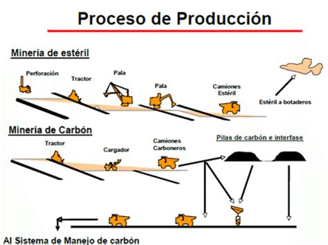 Proceso de producción de carbón activado