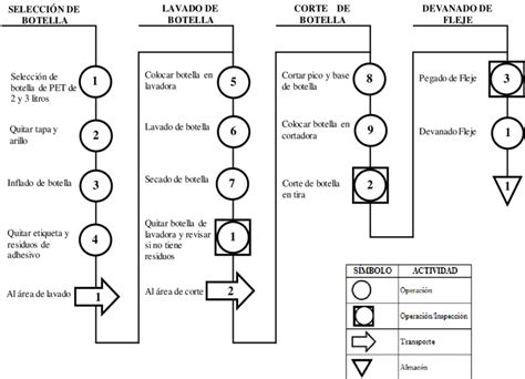 Diagrama de flujo del proceso de elaboración del Plan DSEAR