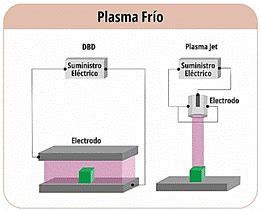 Representación esquemática de la tecnología de plasma de oxígeno frío