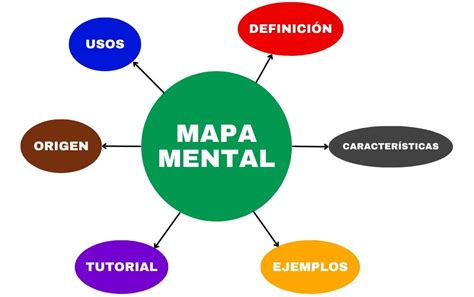 Un mapa mental en desarrollo sobre una mesa