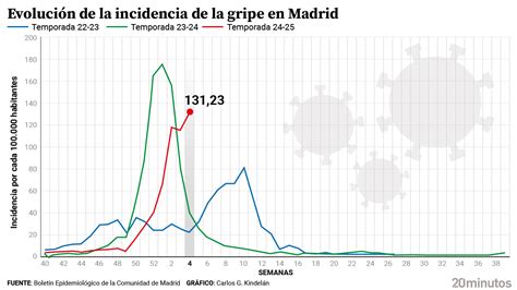Gráfico de incidencia de gripe en Cataluña