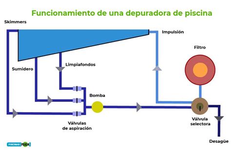 Diagrama de una piscina desmontable con depuradora
