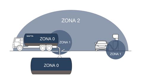 Esquema de zonas ATEX