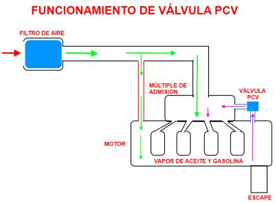 Esquema del sistema PCV de un motor diésel