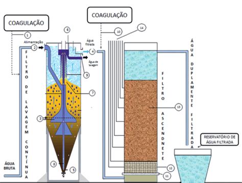 Diagrama esquemático do processo de filtragem em um purificador de água