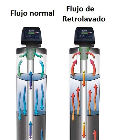 Ilustración de un proceso de retrolavado de filtro de arena