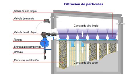 Diagrama de un filtro de bolsa con sistema de limpieza por chorro de pulso