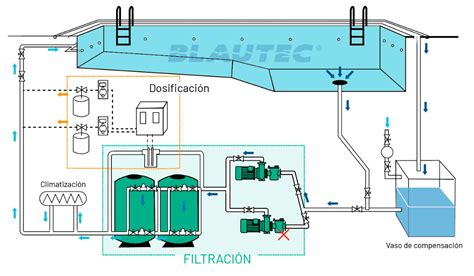 Diagrama de un sistema de filtración de acuario multietapa
