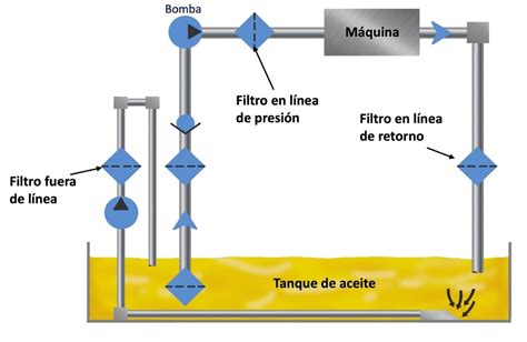 Diagrama de ubicación de filtros en secadora