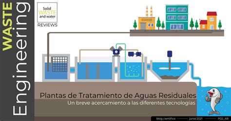 Ilustración de una planta de tratamiento de aguas residuales con énfasis en el ciclo del agua.