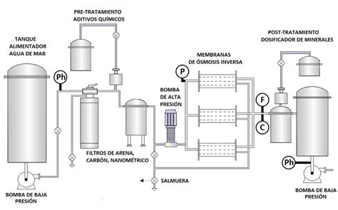 Diagrama simplificado de una planta desaladora por destilación