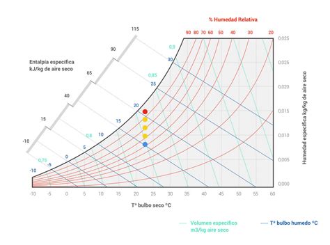 Diagrama de tipos de humedad