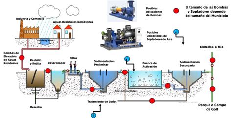 Diagrama de flujo de aguas residuales a través de una red de saneamiento con estaciones de bombeo