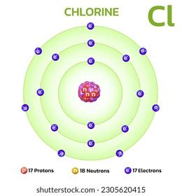 Diagrama de la estructura atómica del cloro