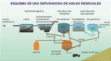 diagrama del proceso de depuración de aguas residuales