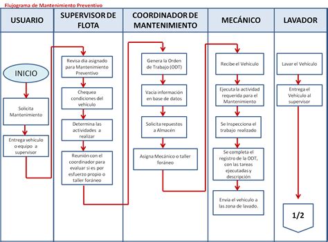 Diagrama de flujo del mantenimiento de una depuradora