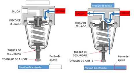 Diagrama mostrando cómo un regulador de presión mantiene una presión de salida constante