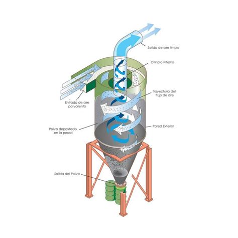 Diagrama de un ciclón industrial mostrando la entrada tangencial del aire y la separación de partículas.