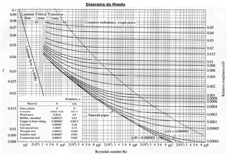 Diagrama de Moody para la determinación del factor de fricción