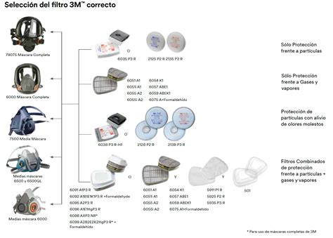Ilustración de diferentes tipos de filtros 3M con anclaje bayoneta