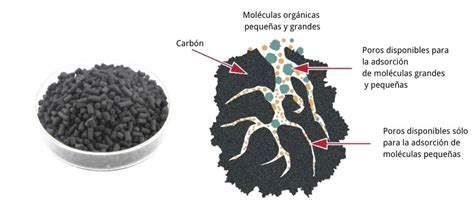 Diagrama mostrando el proceso de adsorción de contaminantes en partículas de carbón activado