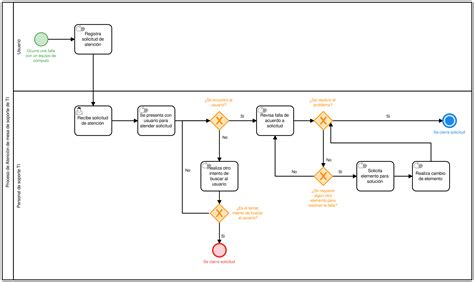 Diagrama del proceso de contacto-estabilización